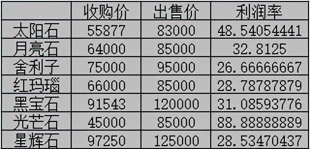 宝石商人基本信息（梦幻西游：宝石商人实测）-第5张图片-拓城游