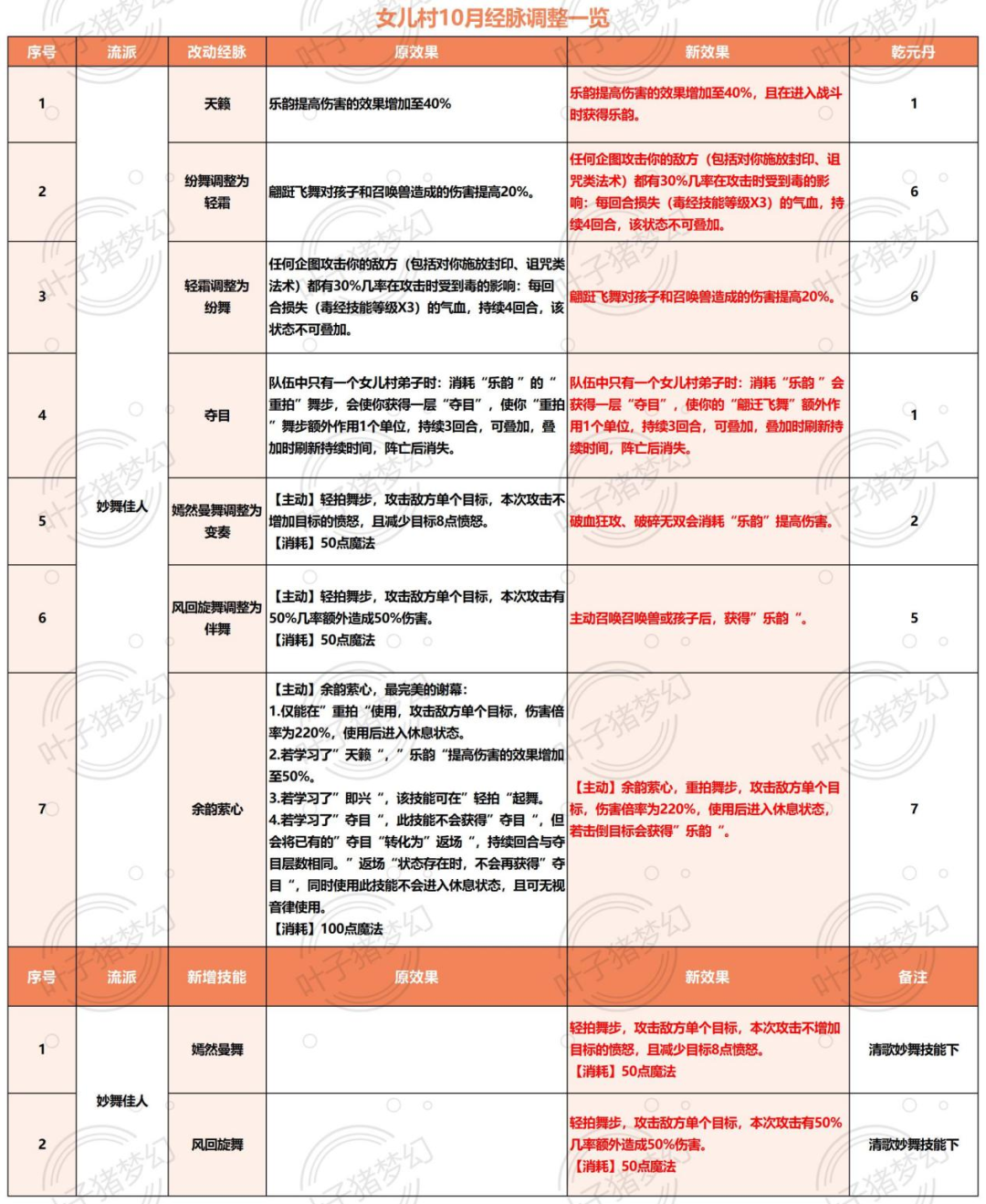 终极三国的陈乃荣《不再召唤兽》歌词（2023梦幻西游10月门派大改人族：大唐出宝宝能起干将，魔化生加强）-第5张图片-拓城游