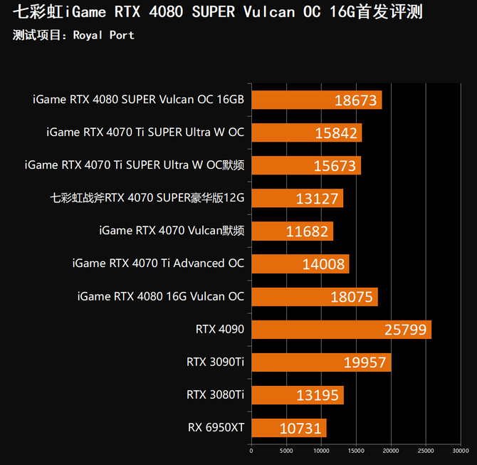 S3全球赛上的战队都是哪国的（七彩虹iGame RTX 4080 SUPER Vulcan OC首发评测）-第46张图片-拓城游