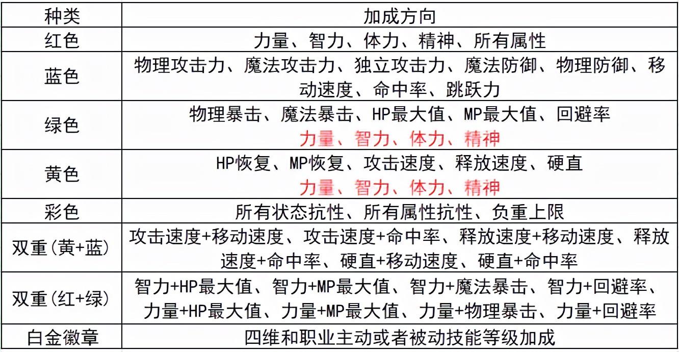 dnf如何镶嵌徽章（DNF：从零开始的徽章完善指南，这些细节你都注意到了吗）-第7张图片-拓城游