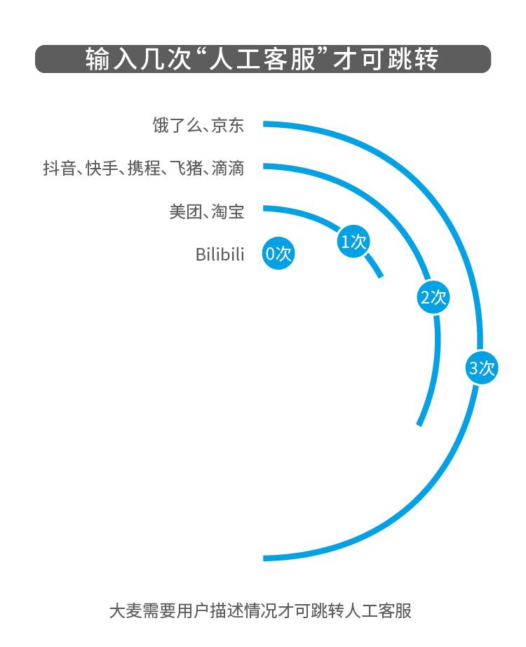 客服用什么软件（实测20款App，谁的人工客服最难找？微博陌陌“鬼打墙”）-第5张图片-拓城游