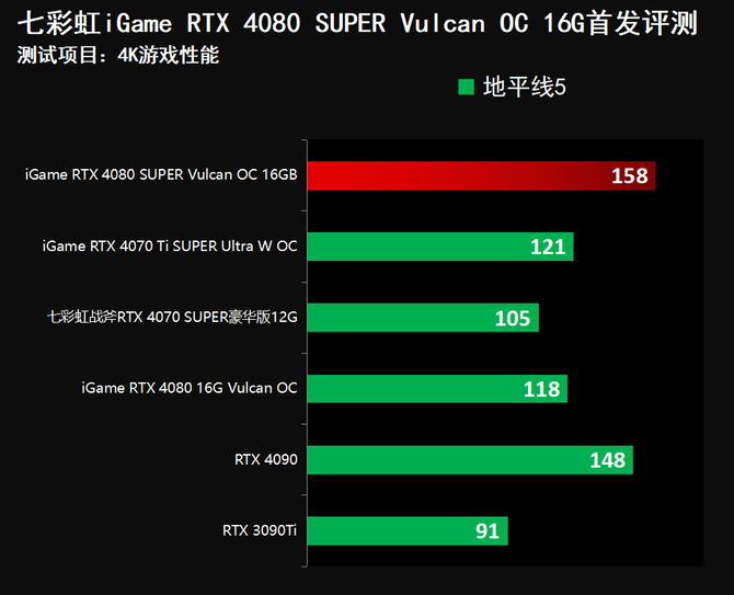 S3全球赛上的战队都是哪国的（七彩虹iGame RTX 4080 SUPER Vulcan OC首发评测）-第57张图片-拓城游