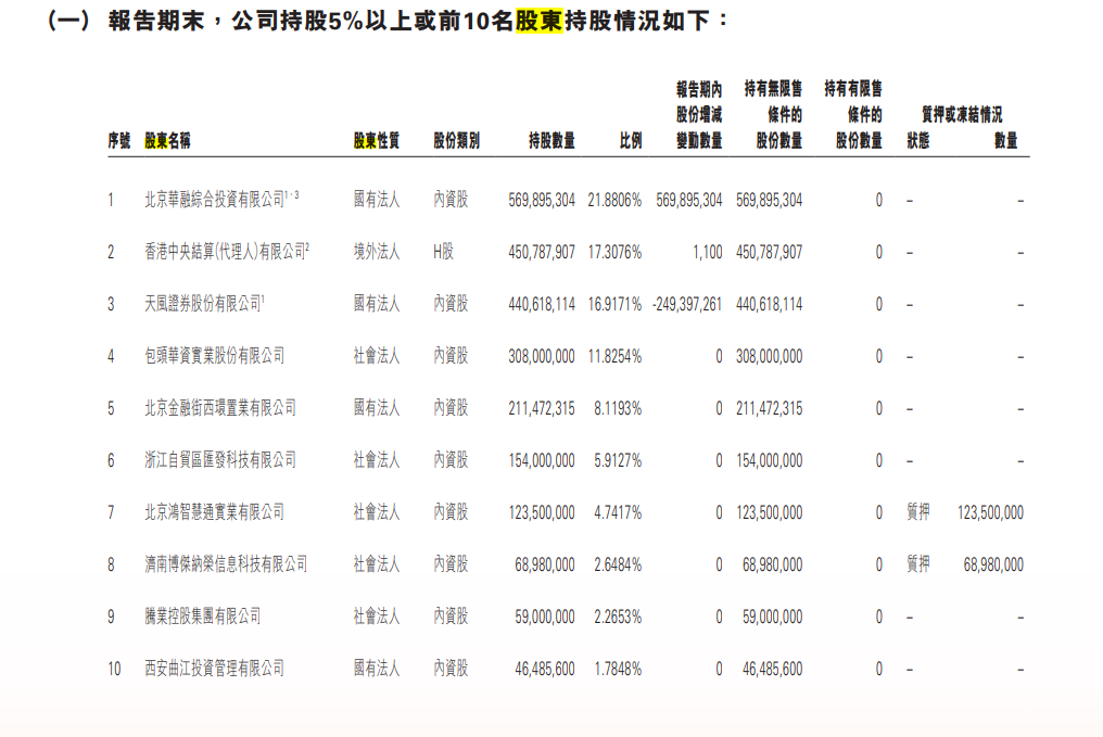 恒泰证券总部在哪（净利润大涨104%！恒泰证券2023年扭亏为盈，1年前引北京国资入主）-第5张图片-拓城游