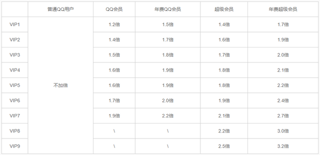 qq会员有什么用（手机qq会员有什么用）-第3张图片-拓城游