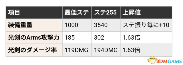 《幻想神域》太刀怎么加点 太刀最强加点攻略（刀剑神域夺命凶弹能力值加点数据分析）-第2张图片-拓城游