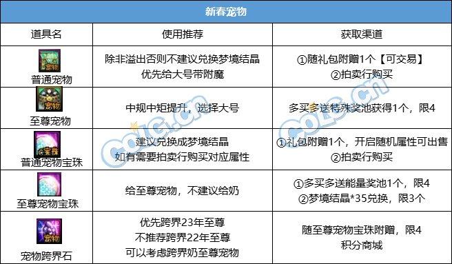 DNF：新至尊时代？2024新春礼包入手推荐（DNF2024春节套回血攻略）-第9张图片-拓城游