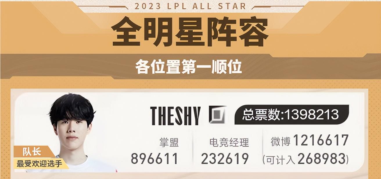 lpl全明星周末选手名单公布（2023LPL全明星周末投票公布：TheShy第五次当选年度最受欢迎选手）-第5张图片-拓城游