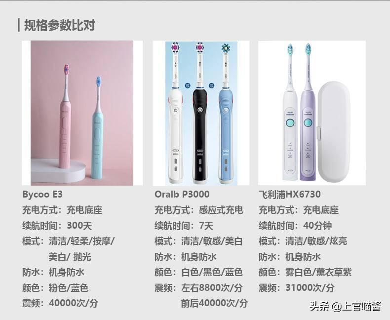 oralb是哪国的牌子（百元电动牙刷哪家强？Bycoo、Oralb、飞利浦比比看）-第3张图片-拓城游