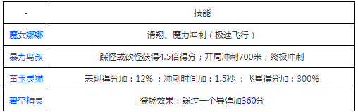 天天酷跑假面狮王和黄玉灵猫哪个宠物更适合中高水平玩家？（天天酷跑进击版最强阵容怎么搭配 经典模式搭配探秘）-第4张图片-拓城游