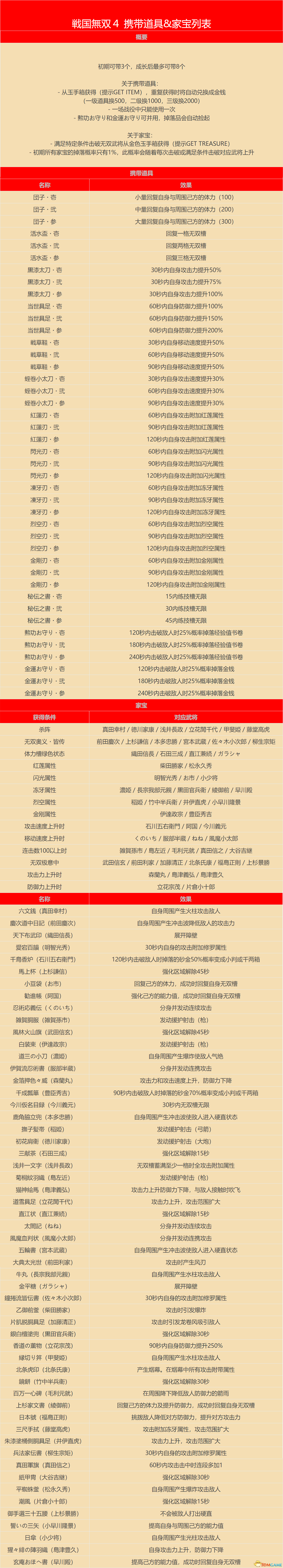 英雄岛火爆拉锯火药用什么英雄搭配厉害（《战国无双4DX》全流程任务路线 全秘藏武器全家宝获取方法）-第11张图片-拓城游