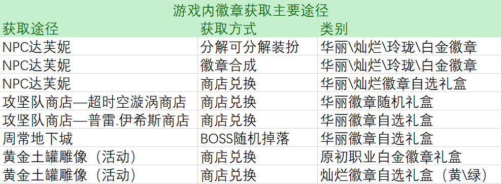 地下城的徽章有什么用（DNF：一分钟梳理当前徽章获取途径，帮你更好打造细节）-第10张图片-拓城游