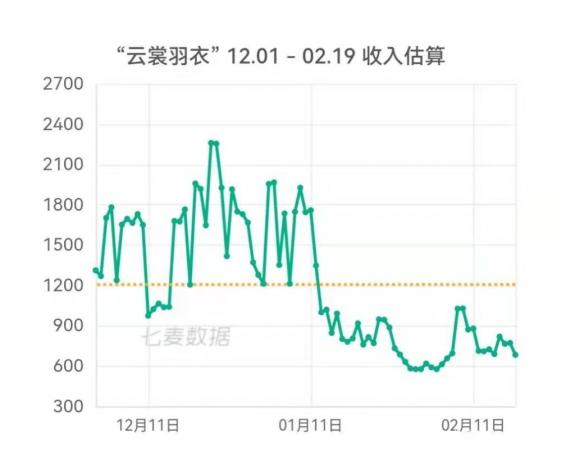 奇迹暖暖2.5.1更新了什么介绍_奇迹暖暖2.5.1更新了什么是什么（《云裳羽衣》中止停服-国产网游首次“复活”）-第12张图片-拓城游