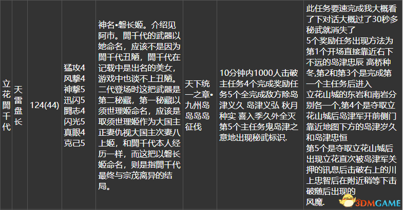 英雄岛火爆拉锯火药用什么英雄搭配厉害（《战国无双4DX》全流程任务路线 全秘藏武器全家宝获取方法）-第22张图片-拓城游