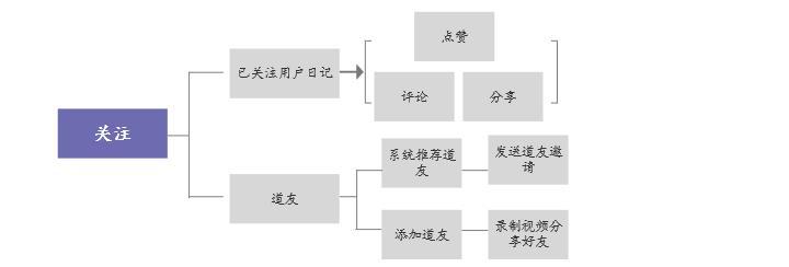 timing是什么意思（产品观察 | 深度拆解「Timing」：疫情期间 DAU 超百万的学习社区）-第6张图片-拓城游