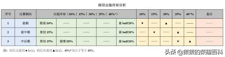 在《王者荣耀》中玩李信有什么攻略值得参考？（王者荣耀：国服榜一李信深度教学（光信打法/暗信思路/合理选择））-第111张图片-拓城游