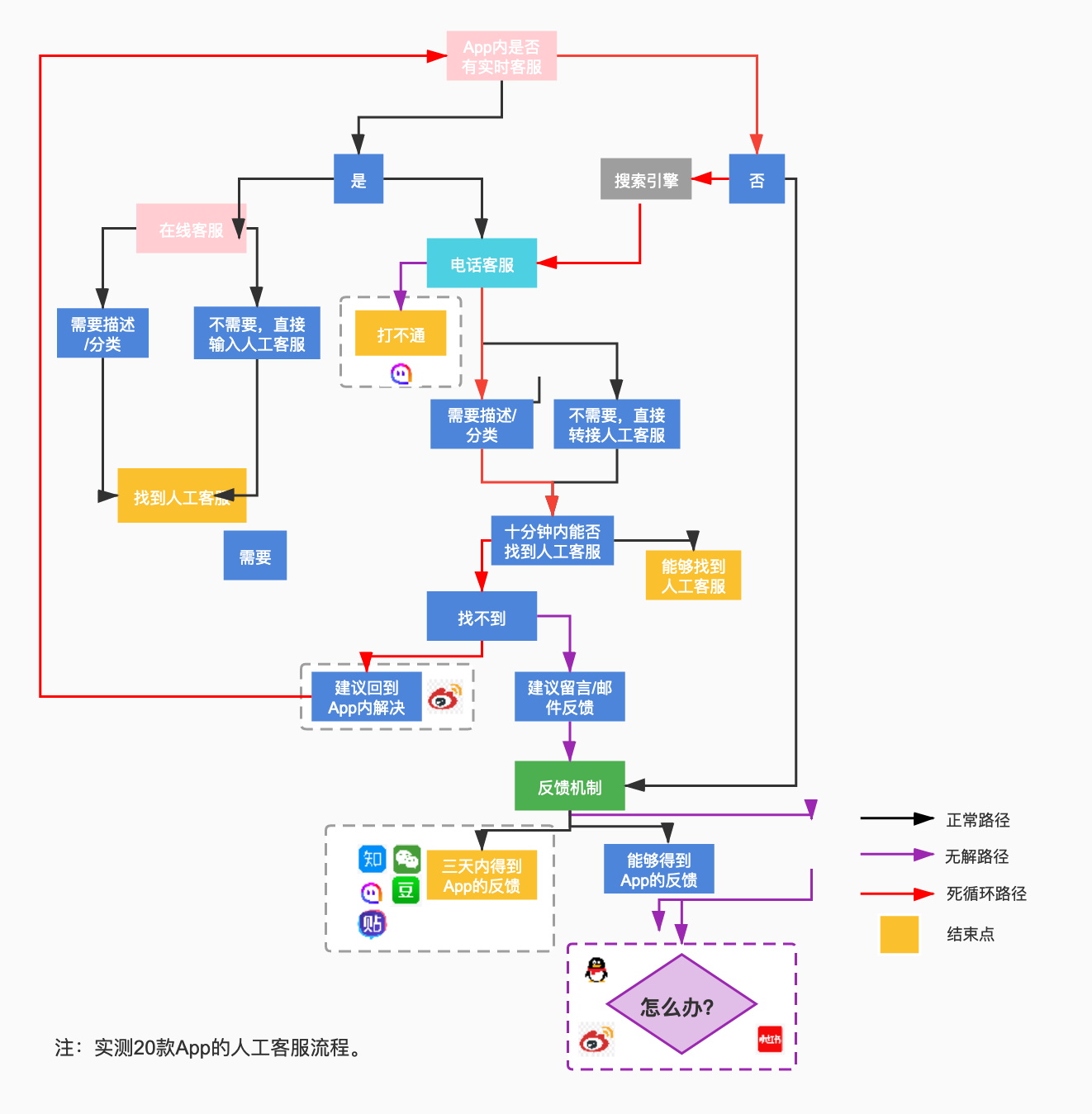 客服用什么软件（实测20款App，谁的人工客服最难找？微博陌陌“鬼打墙”）-第2张图片-拓城游