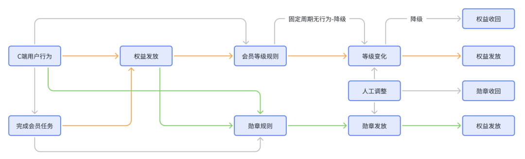 qq音乐会员中心在哪（用户成长的能力支撑：会员中心）-第3张图片-拓城游