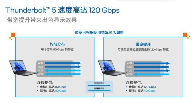 ns雷电5怎么开双人模式（双向80Gb/s带宽 最高120Gb/s 完美向下兼容 英特尔雷电5深度解析）-第6张图片-拓城游