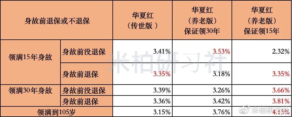 华夏传世版年金险和传家宝增额寿哪个划算（360无死角测评｜华夏红传世版和养老版投哪个好？都有5个缺点）-第4张图片-拓城游