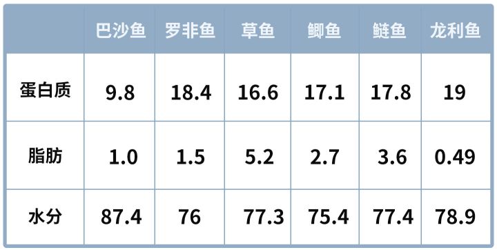 巴沙鱼是龙利鱼吗（超市里买的龙利鱼其实都是巴沙鱼？这种鱼到底是什么来头？）-第14张图片-拓城游