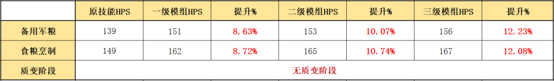 明日方舟什么干员值得开模组-模组干员推荐（明日方舟：守护者篇！详细模组测评，以及练度推荐）-第13张图片-拓城游