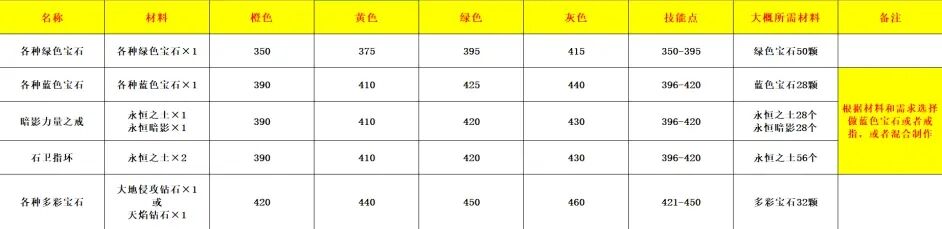 魔兽世界里 精巧的铜线 怎么才能弄到??（WLK怀旧服珠宝专业 1—450最省钱速冲攻略）-第3张图片-拓城游