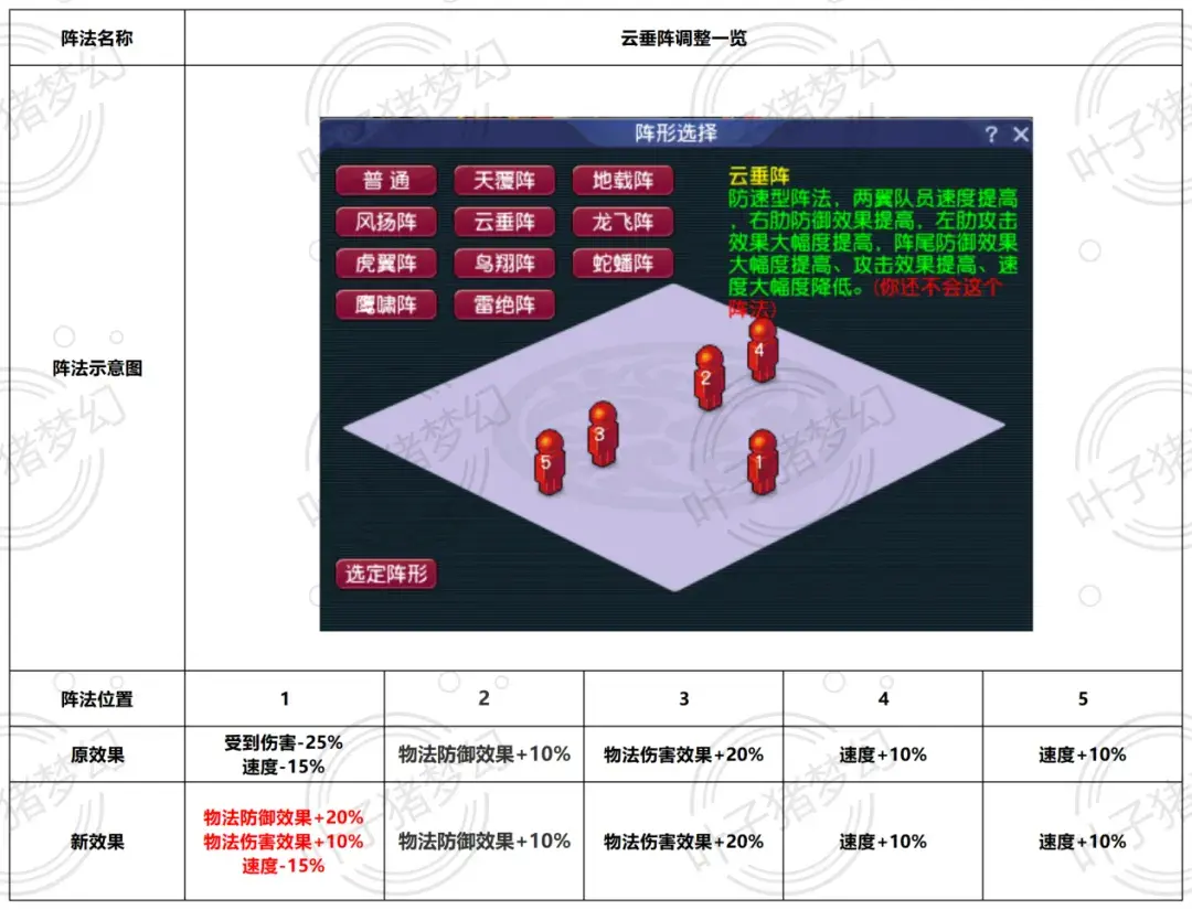 梦幻西游雷绝阵被克5%，会影响固定伤害的效果不？（梦幻西游四月阵法调整总结，雷绝阵迎来全新玩法？）-第5张图片-拓城游