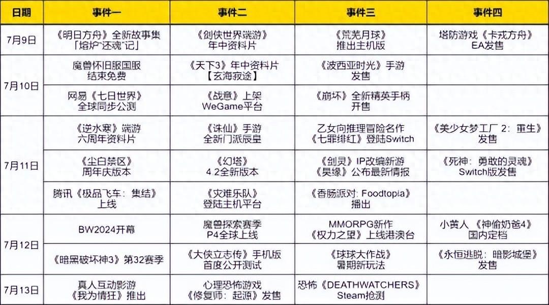 最新网游排行榜2023（魔兽结束免费！腾讯网易重磅新游登场 超10款网游推出暑期资料片）-第2张图片-拓城游