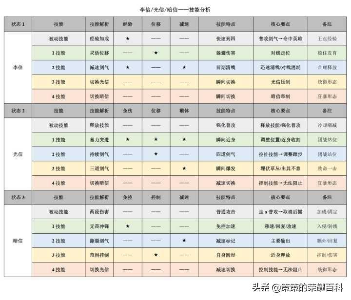 在《王者荣耀》中玩李信有什么攻略值得参考？（王者荣耀：国服榜一李信深度教学（光信打法/暗信思路/合理选择））-第5张图片-拓城游