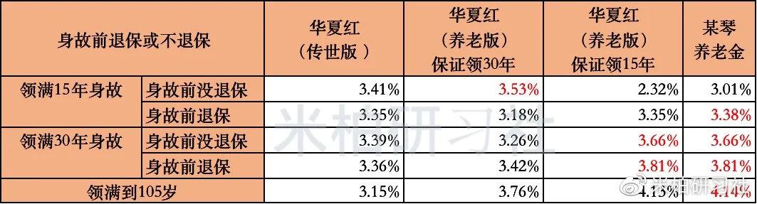 华夏传世版年金险和传家宝增额寿哪个划算（360无死角测评｜华夏红传世版和养老版投哪个好？都有5个缺点）-第5张图片-拓城游