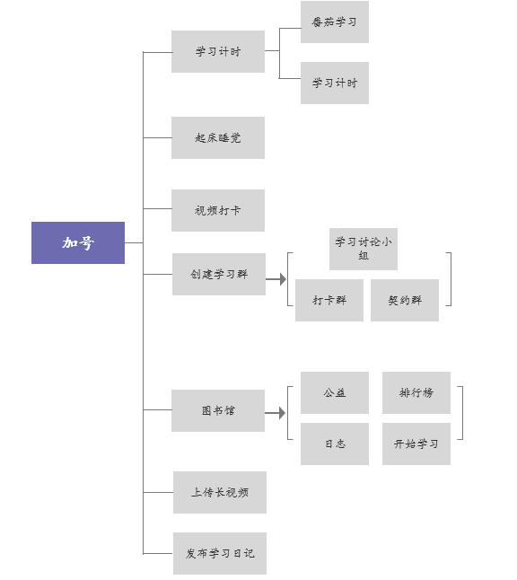 timing是什么意思（产品观察 | 深度拆解「Timing」：疫情期间 DAU 超百万的学习社区）-第7张图片-拓城游