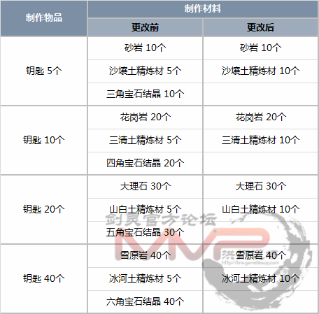 剑灵，御龙林项链在哪刷？（11月9日韩服更新 宝石系统改版详细内容）-第9张图片-拓城游