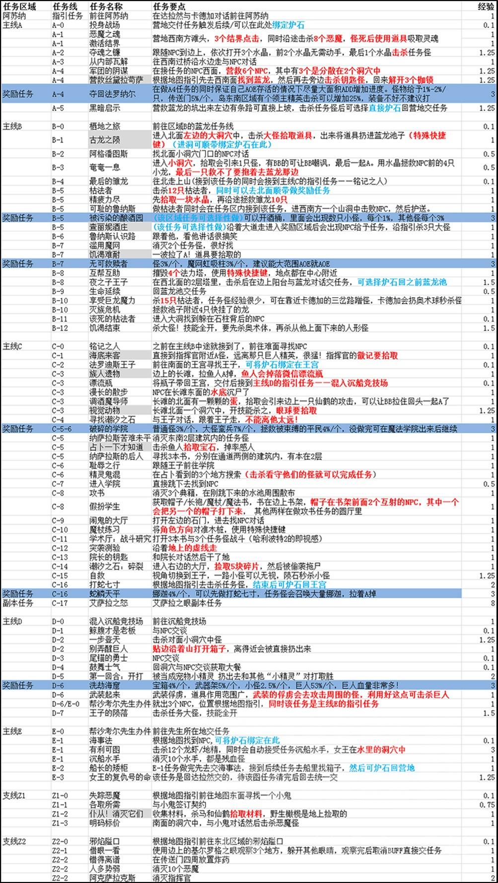 魔兽世界术士任务有哪些-术士职业任务流程攻略（一图在手，升级不愁！魔兽世界100-110任务超详细图文攻略）-第7张图片-拓城游