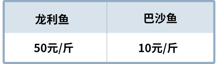 巴沙鱼是龙利鱼吗（超市里买的龙利鱼其实都是巴沙鱼？这种鱼到底是什么来头？）-第5张图片-拓城游