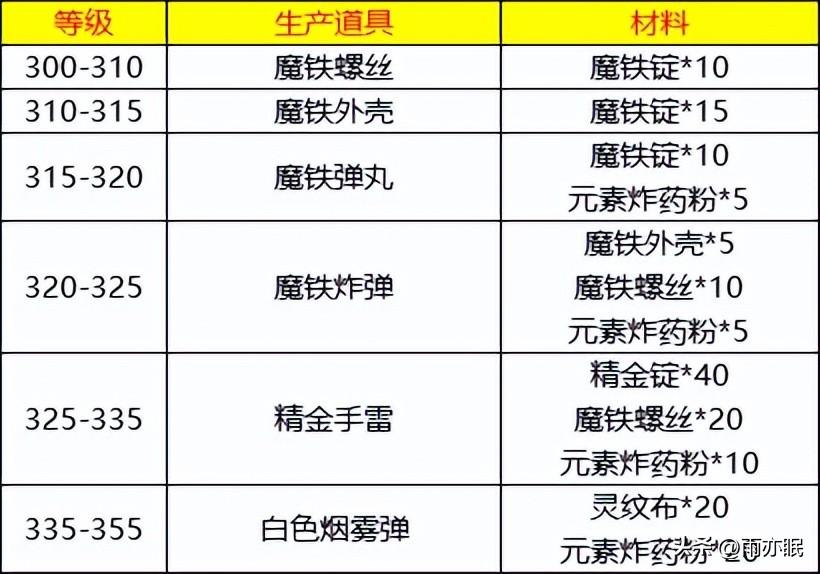 魔兽世界工程学在哪里学-工程学学习方法（魔兽世界怀旧服工程学1-450省钱升级攻略（奥杜尔冲刺版））-第5张图片-拓城游