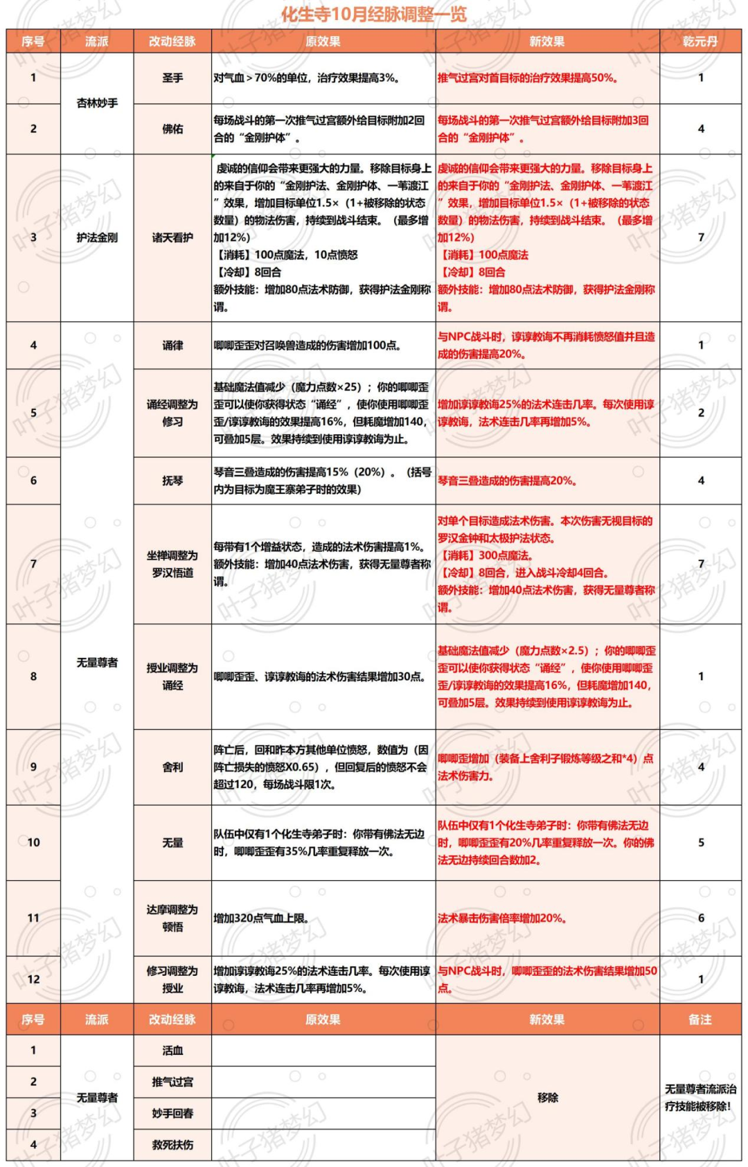 终极三国的陈乃荣《不再召唤兽》歌词（2023梦幻西游10月门派大改人族：大唐出宝宝能起干将，魔化生加强）-第4张图片-拓城游