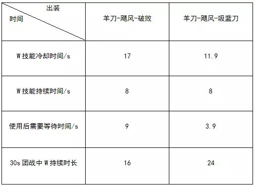 英雄联盟装备 吸蓝刀是哪件?（被忽视的ADC神器：夺萃之镰到底有多强？）-第9张图片-拓城游