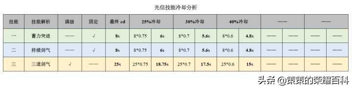 在《王者荣耀》中玩李信有什么攻略值得参考？（王者荣耀：国服榜一李信深度教学（光信打法/暗信思路/合理选择））-第99张图片-拓城游