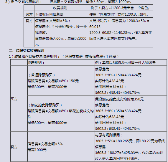 倩女幽魂藏宝阁我卖角色5000块.到手后能得到多少钱.（梦幻西游：藏宝阁交易获得的钱需要缴税吗？手续费最高才1000元）-第4张图片-拓城游