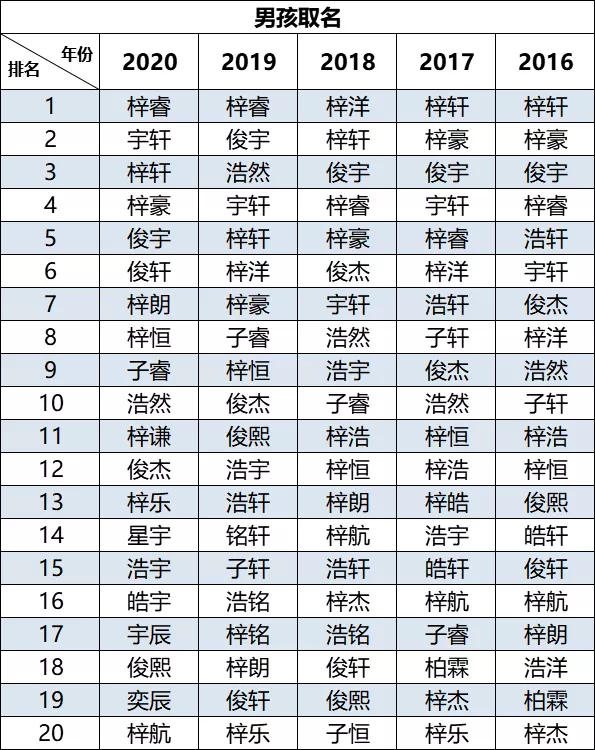 免费的取名软件（2020新生儿爆款名字出炉，这个名字五年“销量”第一！你有同款吗？）-第5张图片-拓城游