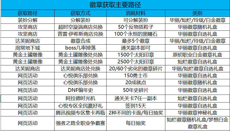 dnf徽章合成（DNF：拉满细节变大佬！，现阶段徽章福利获取途径梳理）-第2张图片-拓城游