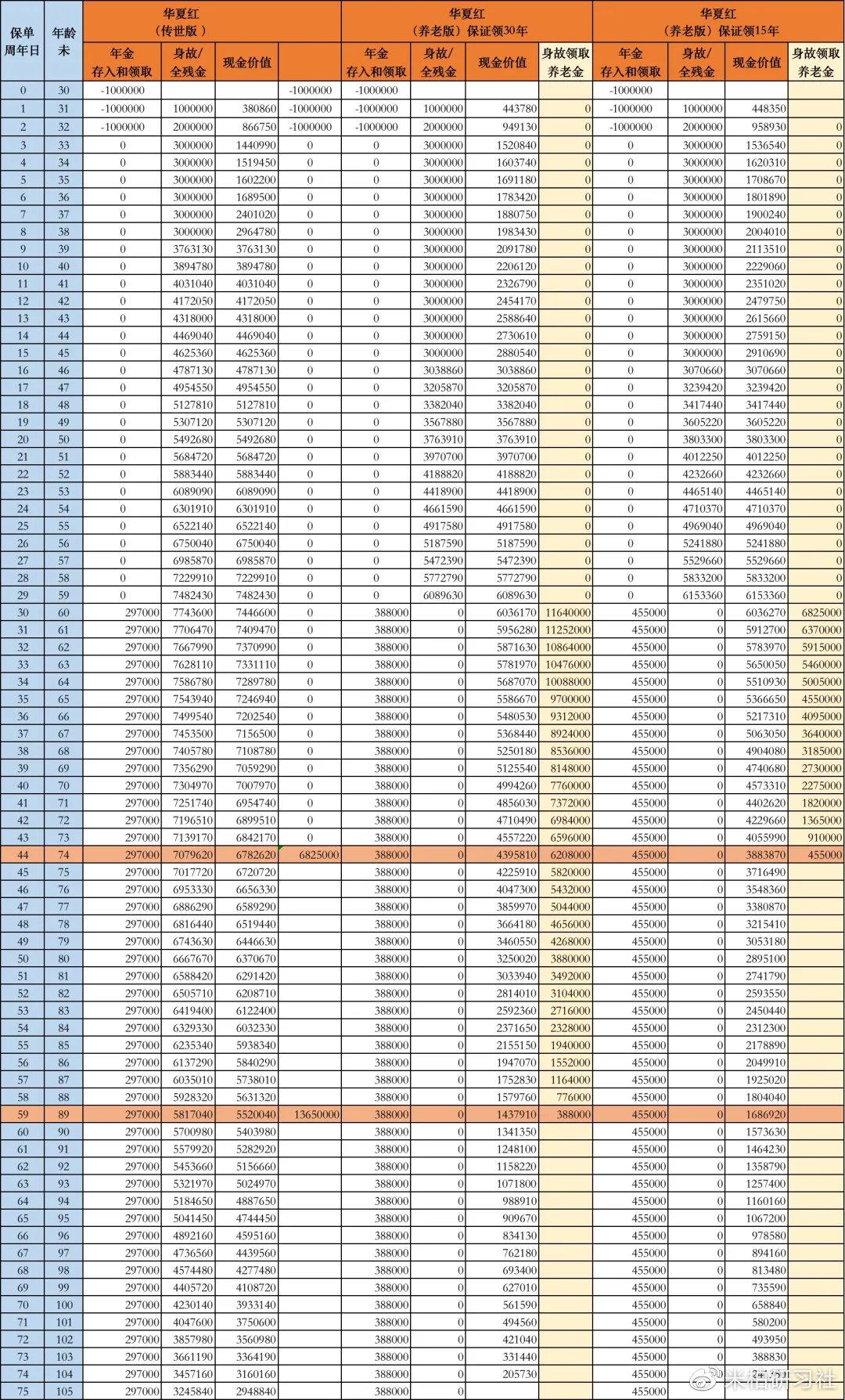 华夏传世版年金险和传家宝增额寿哪个划算（360无死角测评｜华夏红传世版和养老版投哪个好？都有5个缺点）-第3张图片-拓城游
