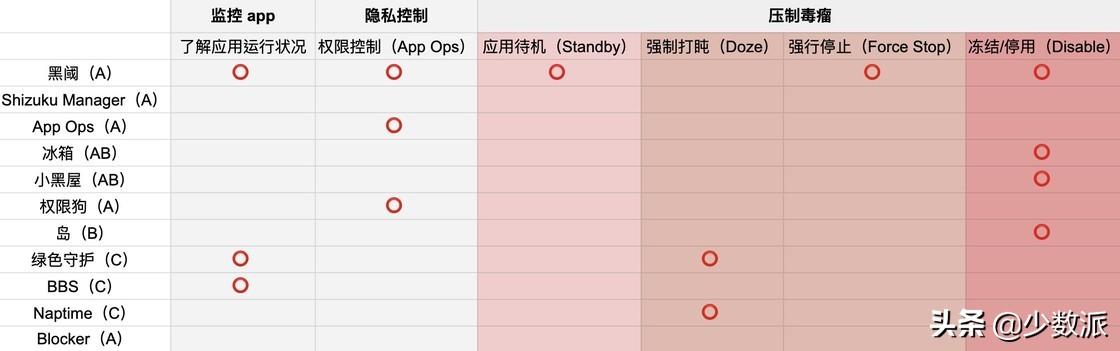 可以优化手机界面的软件有哪些手机最好用的工具推荐（不用 root 也能优化手机？为此我尝试了这十款应用）-第2张图片-拓城游