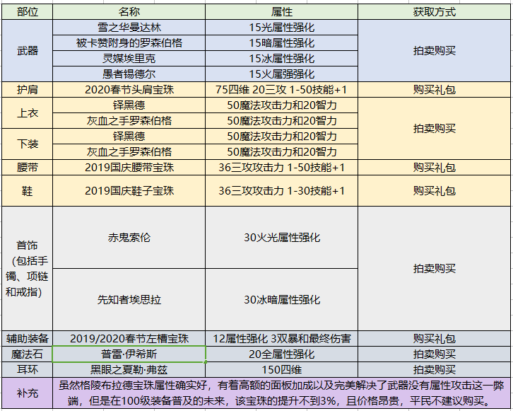 DNF手游暗殿骑士怎么加点 暗殿骑士加点推荐（地下城职业百科深度教学丨暗殿骑士加点技能装备玩法一网打尽）-第6张图片-拓城游