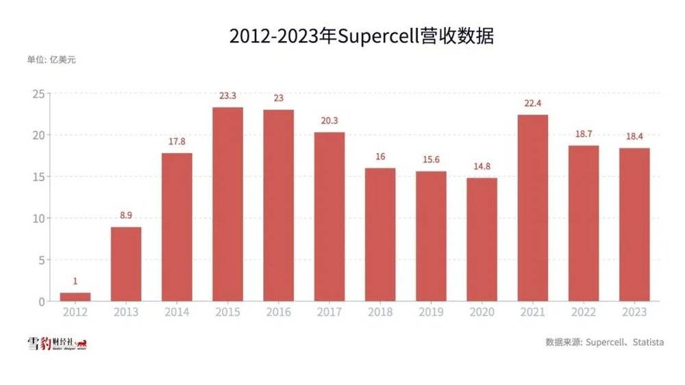 supercell是什么意思（15岁的Supercell，会成为下一个任天堂吗？）-第2张图片-拓城游