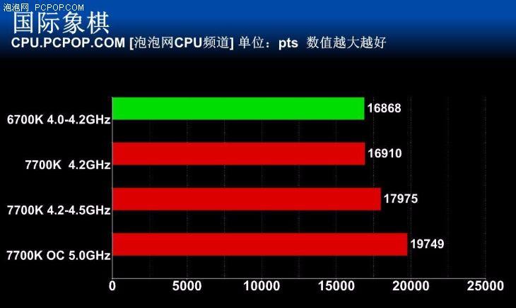 i77700性能怎么样？（Intel i7-7700K首测：未来依旧光明）-第20张图片-拓城游