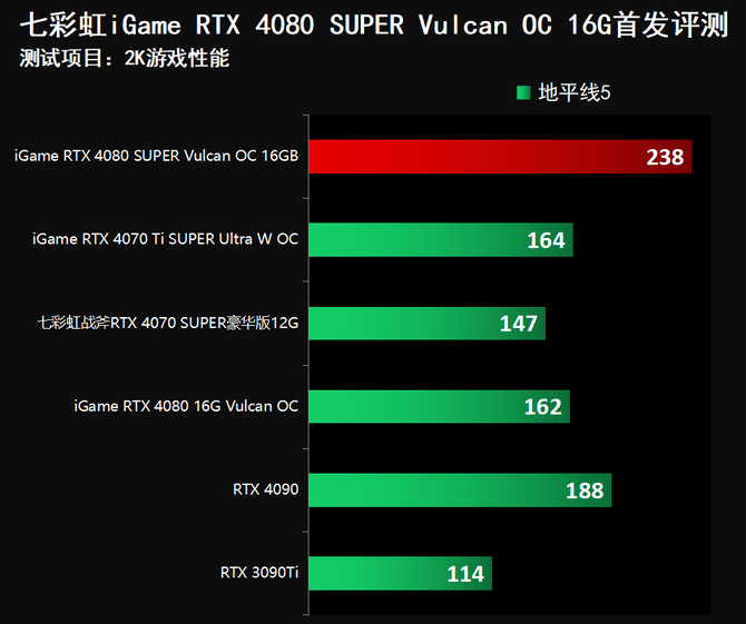 S3全球赛上的战队都是哪国的（七彩虹iGame RTX 4080 SUPER Vulcan OC首发评测）-第48张图片-拓城游