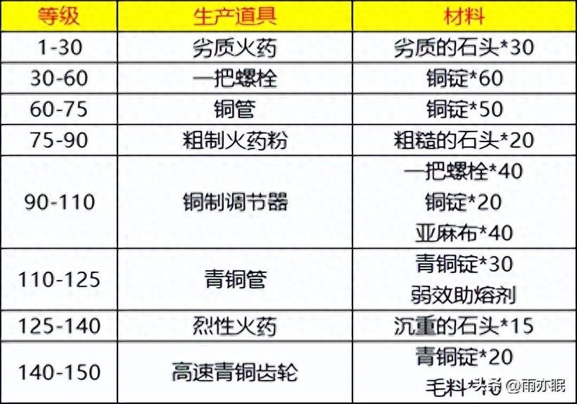 魔兽世界工程学在哪里学-工程学学习方法（魔兽世界怀旧服工程学1-450省钱升级攻略（奥杜尔冲刺版））-第2张图片-拓城游