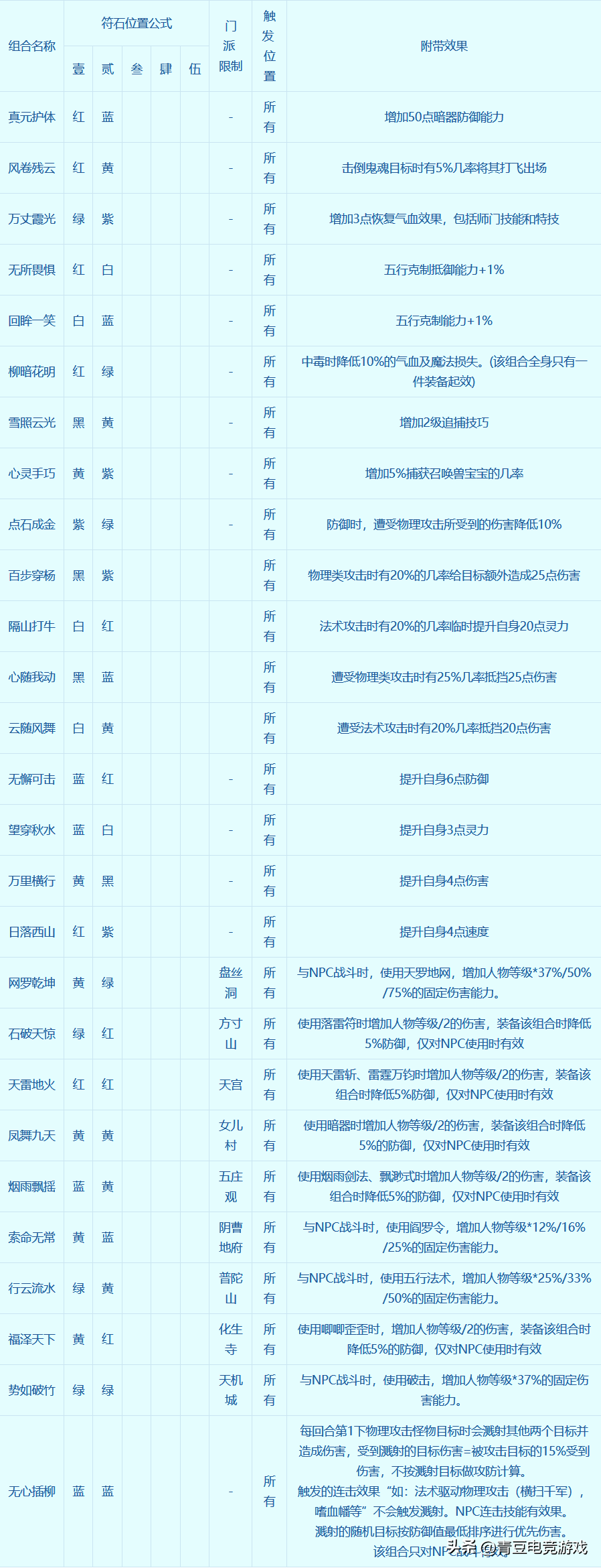 梦幻西游符石组合叠加几件好-符石组合多件叠加效果（梦幻西游：全部符石组合大全，你要的都在这里了）-第4张图片-拓城游