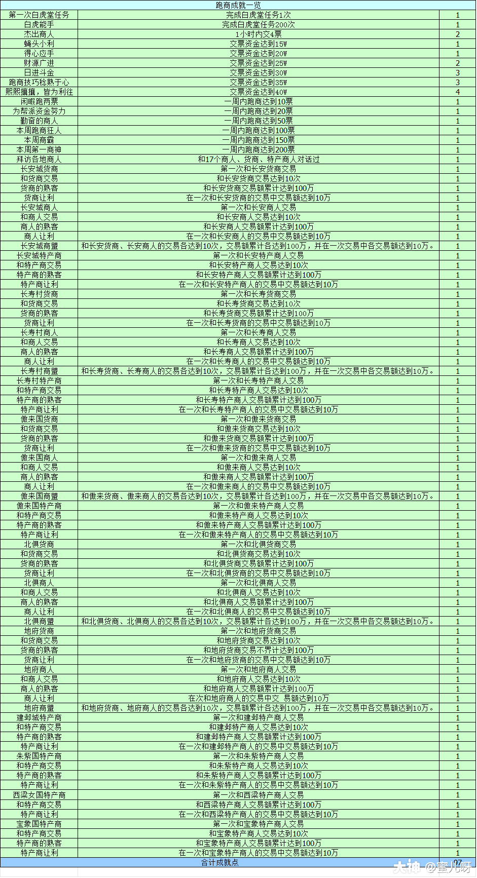 白虎堂任务(梦幻西游：白虎堂赏金任务)介绍_白虎堂任务(梦幻西游：白虎堂赏金任务)是什么（梦幻西游：白虎堂（跑商）任务及成就攻略）-第6张图片-拓城游